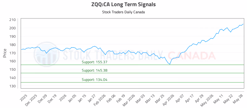 Stock Chart for ZQQ:CA