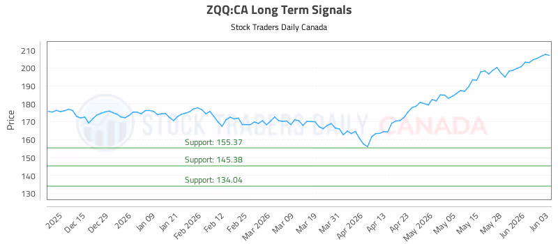 Stock Chart for ZQQ:CA
