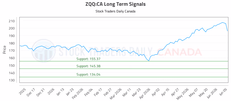 Stock Chart for ZQQ:CA