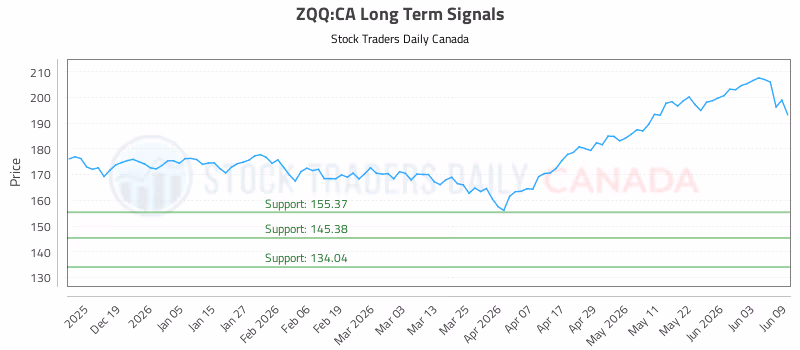 Stock Chart for ZQQ:CA