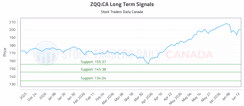 Stock Chart for ZQQ:CA