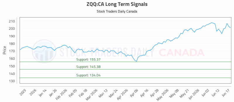 Stock Chart for ZQQ:CA