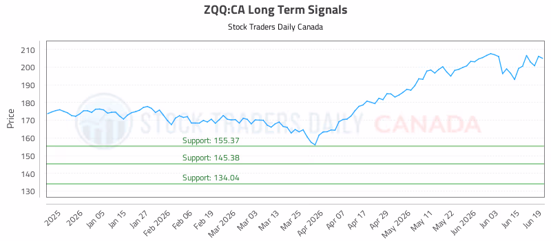 Stock Chart for ZQQ:CA