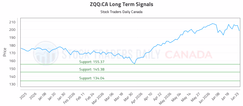 Stock Chart for ZQQ:CA