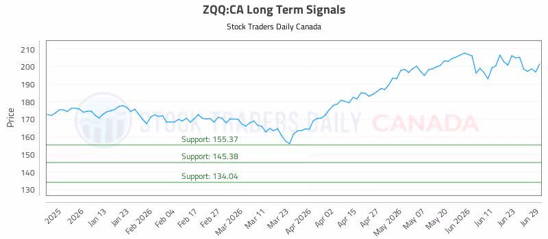 Stock Chart for ZQQ:CA