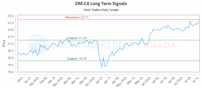 Stock Chart for ZRE:CA