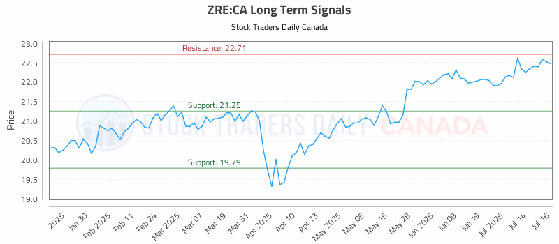 Stock Chart for ZRE:CA