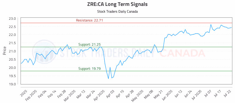 Stock Chart for ZRE:CA