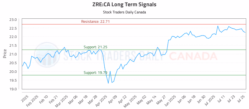 Stock Chart for ZRE:CA