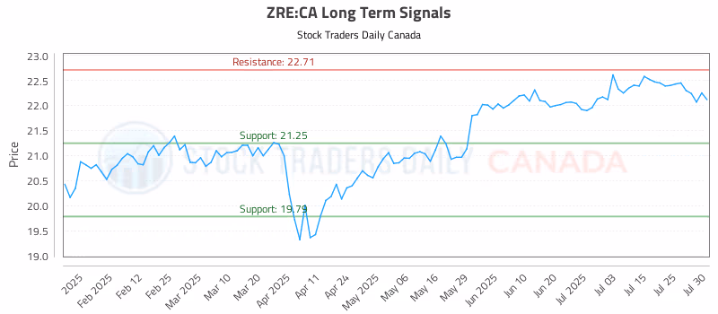 Stock Chart for ZRE:CA