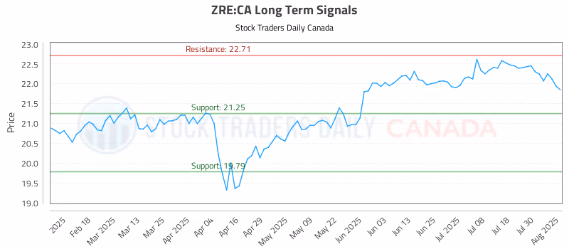 Stock Chart for ZRE:CA