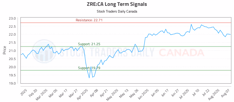 Stock Chart for ZRE:CA