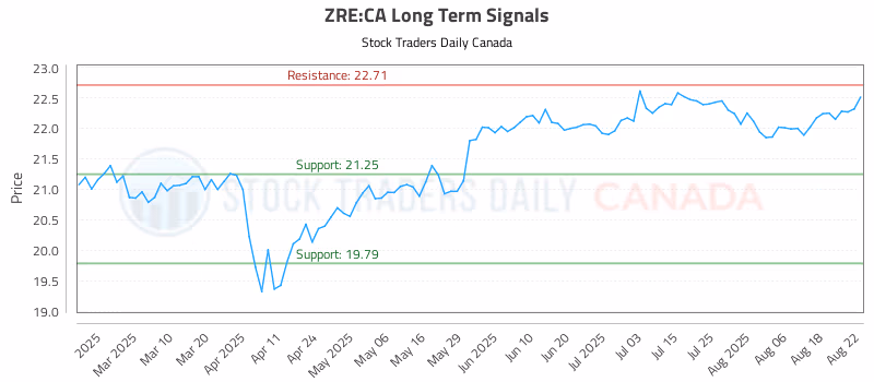 Stock Chart for ZRE:CA