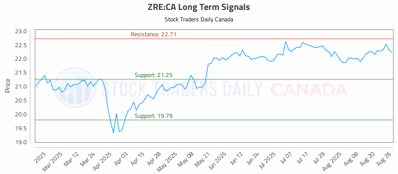 Stock Chart for ZRE:CA