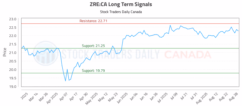 Stock Chart for ZRE:CA