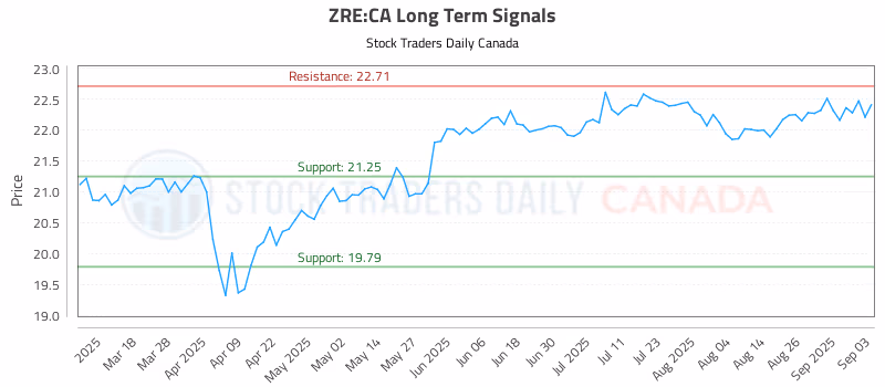 Stock Chart for ZRE:CA