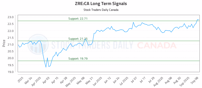 Stock Chart for ZRE:CA