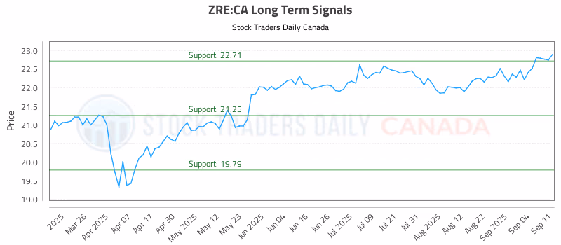 Stock Chart for ZRE:CA