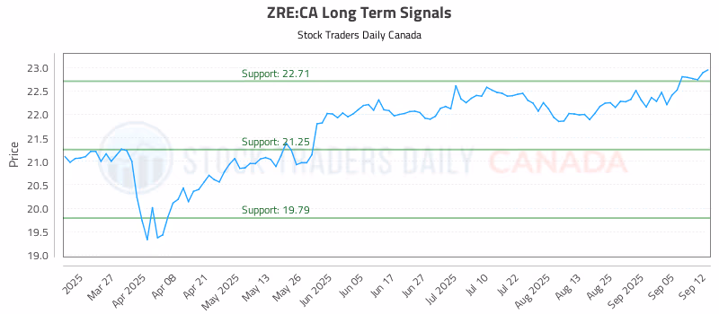Stock Chart for ZRE:CA