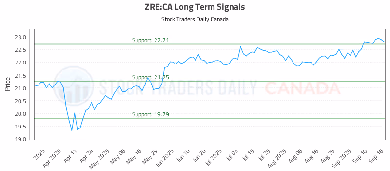 Stock Chart for ZRE:CA