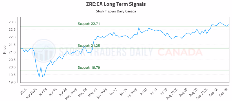 Stock Chart for ZRE:CA