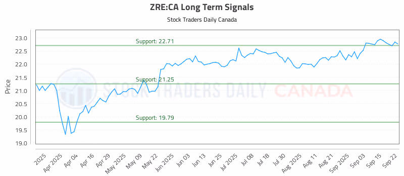 Stock Chart for ZRE:CA