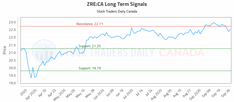 Stock Chart for ZRE:CA