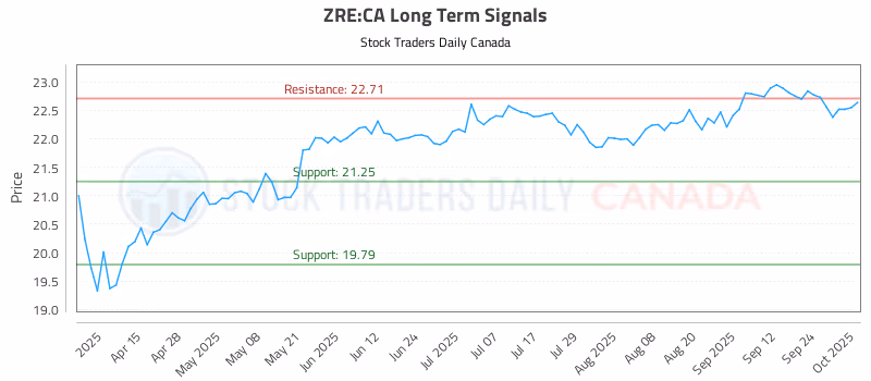 Stock Chart for ZRE:CA