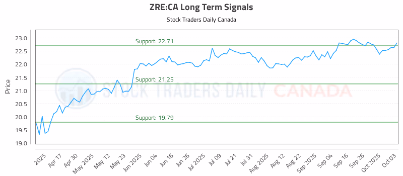 Stock Chart for ZRE:CA