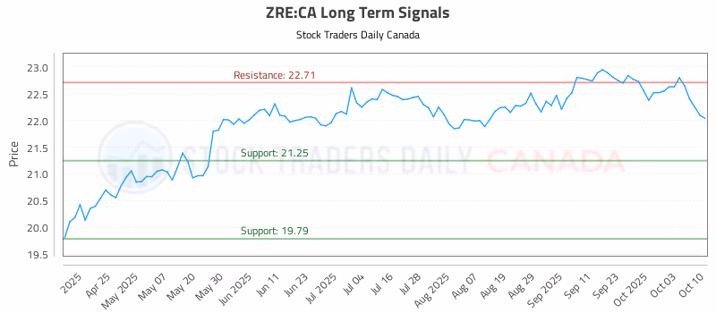 Stock Chart for ZRE:CA