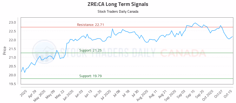 Stock Chart for ZRE:CA