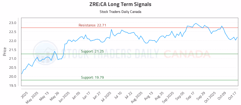 Stock Chart for ZRE:CA
