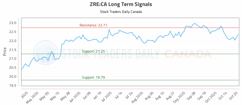 Stock Chart for ZRE:CA