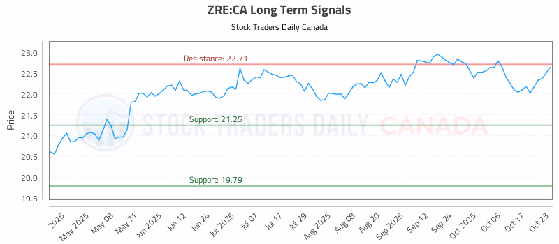 Stock Chart for ZRE:CA