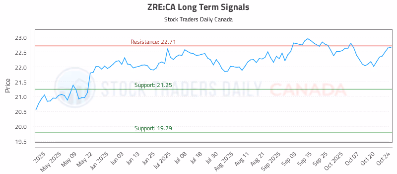 Stock Chart for ZRE:CA