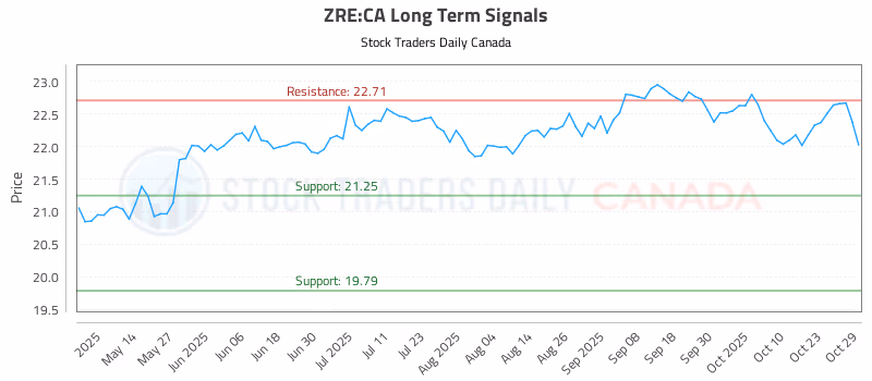 Stock Chart for ZRE:CA