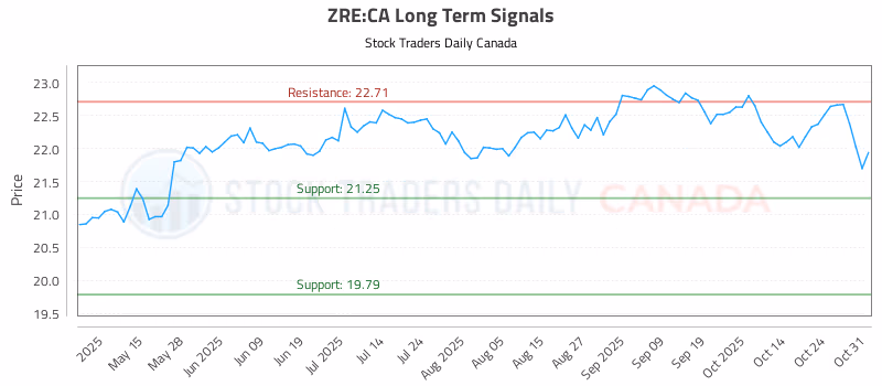 Stock Chart for ZRE:CA
