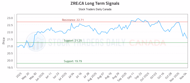 Stock Chart for ZRE:CA