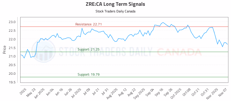 Stock Chart for ZRE:CA