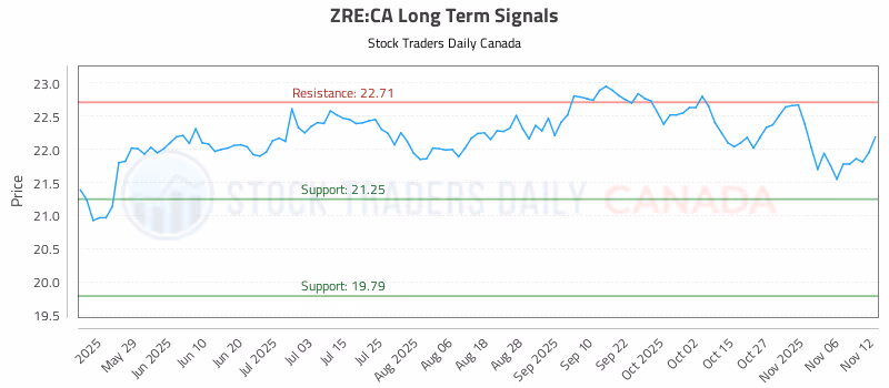 Stock Chart for ZRE:CA