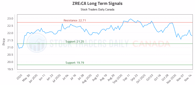 Stock Chart for ZRE:CA