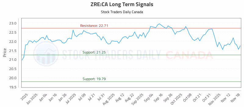 Stock Chart for ZRE:CA
