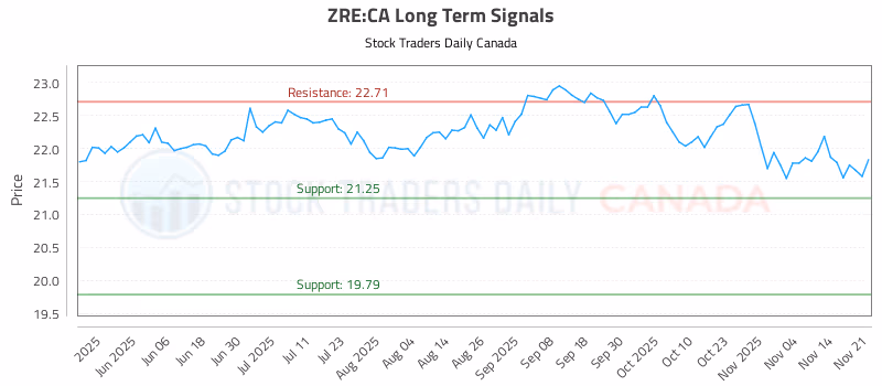 Stock Chart for ZRE:CA