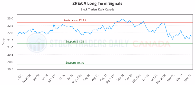 Stock Chart for ZRE:CA