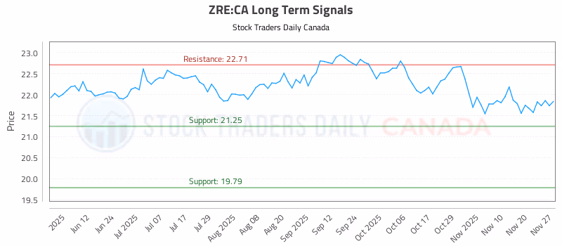 Stock Chart for ZRE:CA