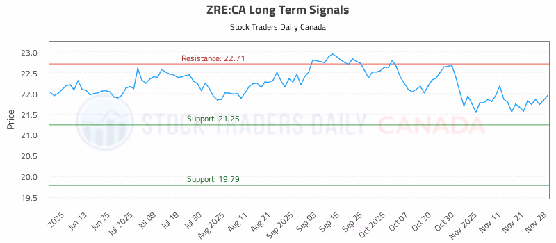 Stock Chart for ZRE:CA
