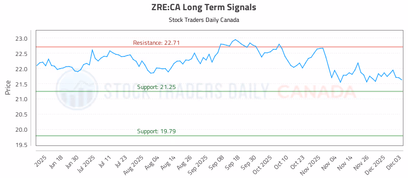 Stock Chart for ZRE:CA