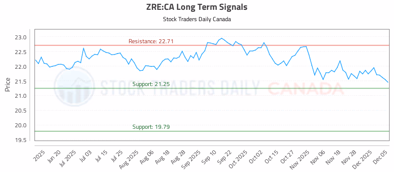Stock Chart for ZRE:CA