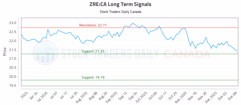 Stock Chart for ZRE:CA