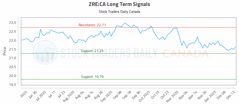Stock Chart for ZRE:CA